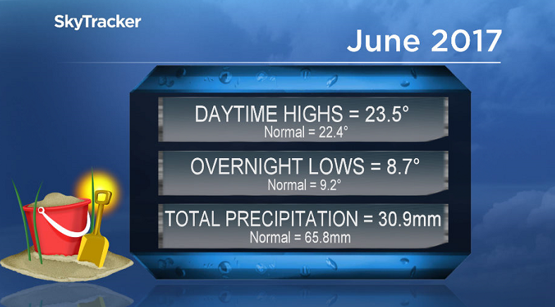 June 2017 was slightly warmer and way drier than normal in Saskatoon.