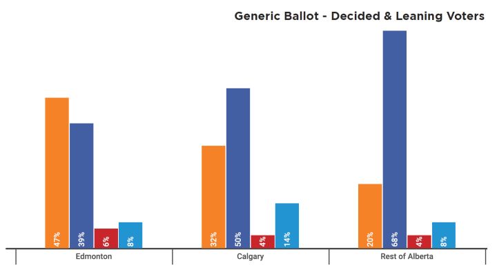 A Mainstreet/Postmedia poll released on Aug. 1, 2017 found that decided or leaning voters would elect a majority United Conservative government if an election were held today. The above pie chart shows the UCP in purple, the NDP in orange, the Alberta Party in blue and the Alberta Liberals in red.