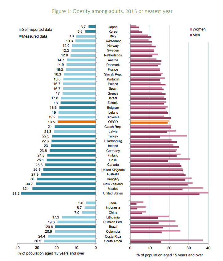 Obesity among adults, 2015 or nearest year, according to the OECD.