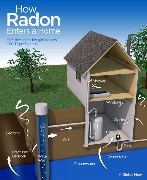 Is There Too Much Radon In Your Home Only 6 Per Cent Of Canadians Test For Dangerous Gas 4222