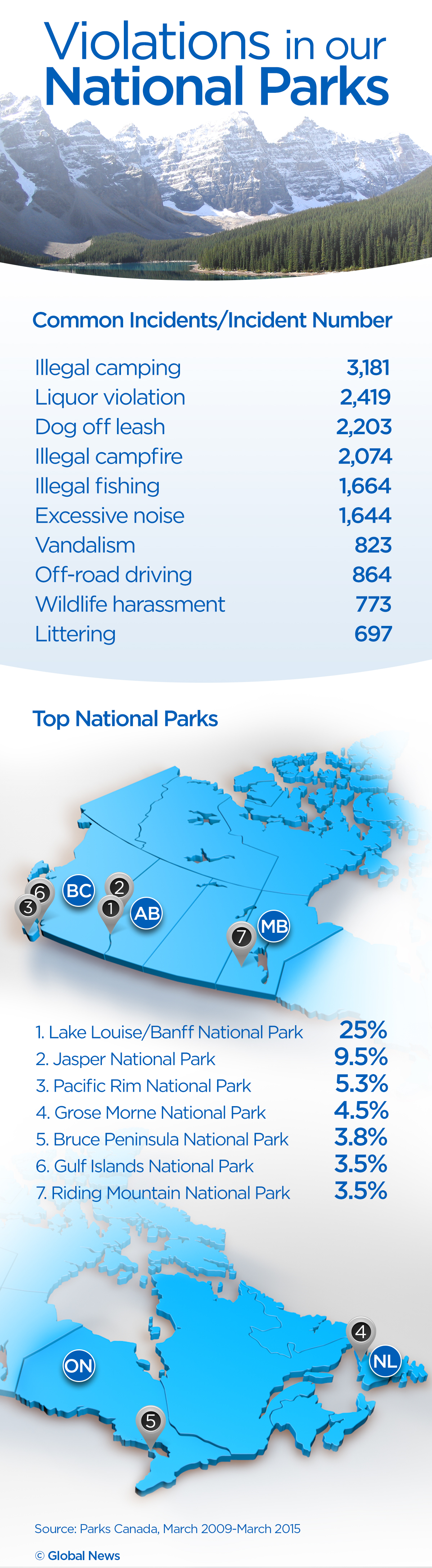 Bad behaviour in Canadian national parks revealed - image