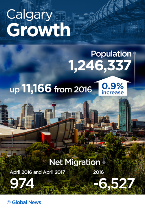 Calgary census data indicates economy is starting to improve: Mayor ...