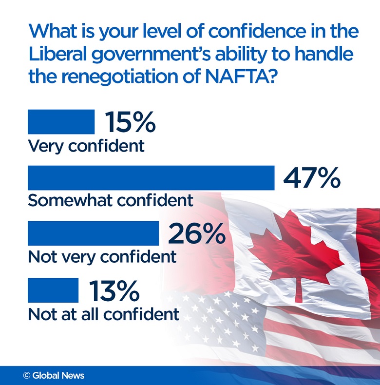 6 in 10 Canadians feel Liberals ready to tackle NAFTA renegotiations: Ipsos poll - image