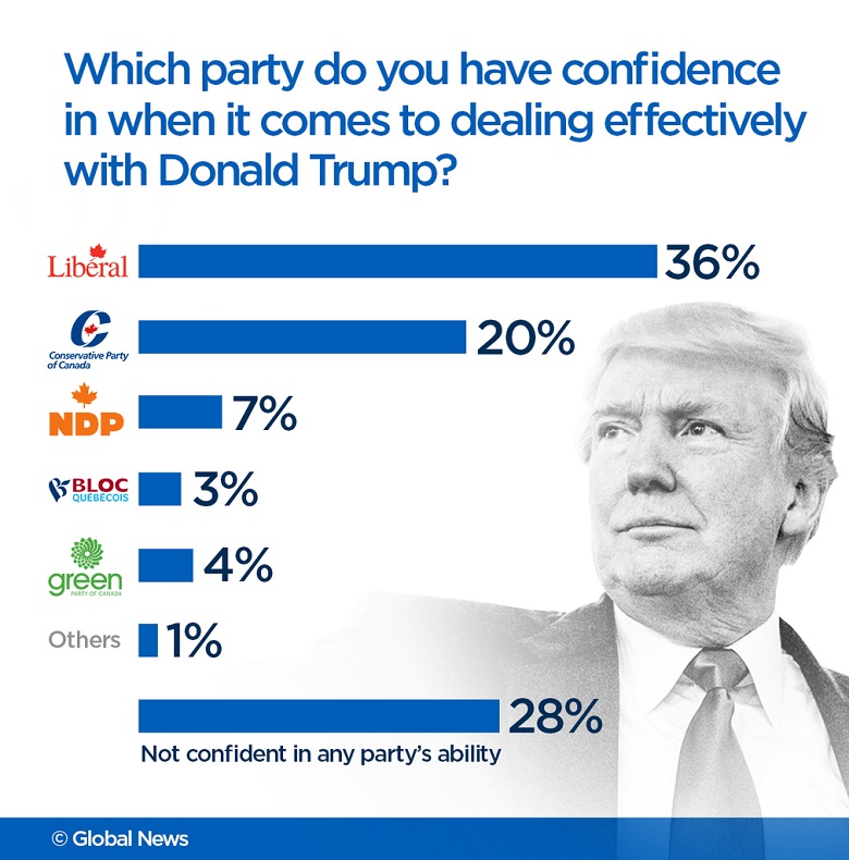 6 in 10 Canadians feel Liberals ready to tackle NAFTA renegotiations: Ipsos poll - image
