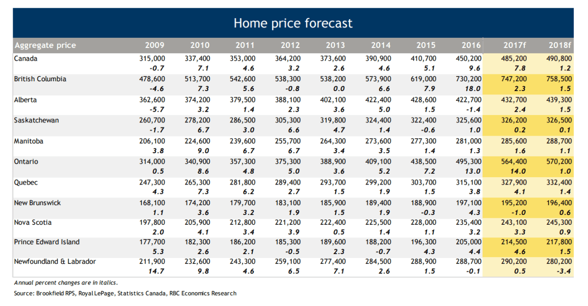 Home prices to remain flat across Canada in 2018, says RBC – is this the new normal? - image