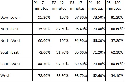 A chart showing response time performance per EPS division for P1 to P5 calls. The target for each call is 80 per cent.