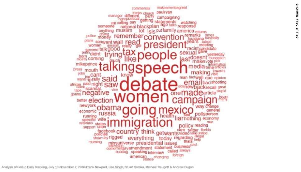 Analysis by Gallup of what people have read, seen or heard in relation to Donald Trump during the election.