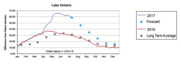 Water levels in Lake Ontario as recorded by the U.S. Army Corps of Engineers, Detroit District.