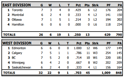 Winless Ticats look for fresh start against visiting Winnipeg - image
