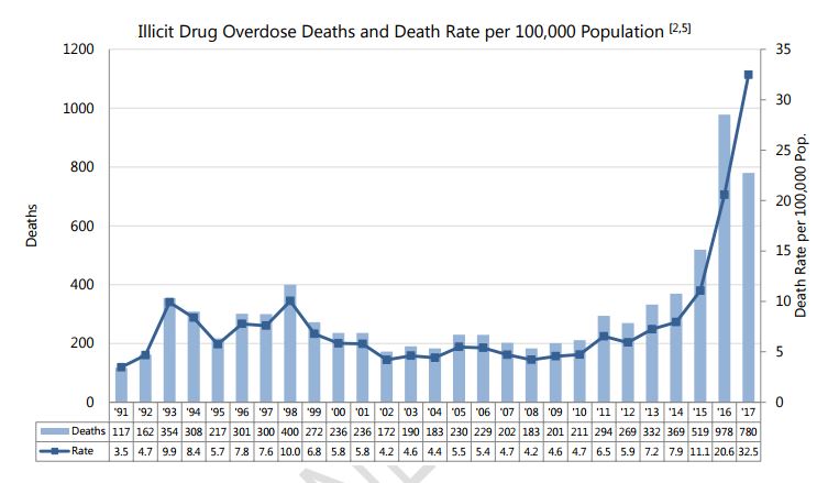 Overdose deaths have seen a steady climb in recent years.