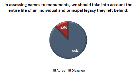 This graph shows that 88 per cent of respondents to an Angus Reid Institute survey feel that, in assessing names to monuments, we should take an individual’s entire life and principal legacy into account.