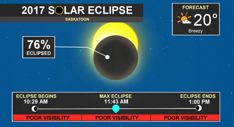 Monday's solar eclipse is expected to peak at 11:43am in central Saskatchewan.