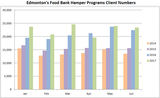Edmonton Food Bank looks to Heritage Festival to fill bare shelves, empty stomachs - image