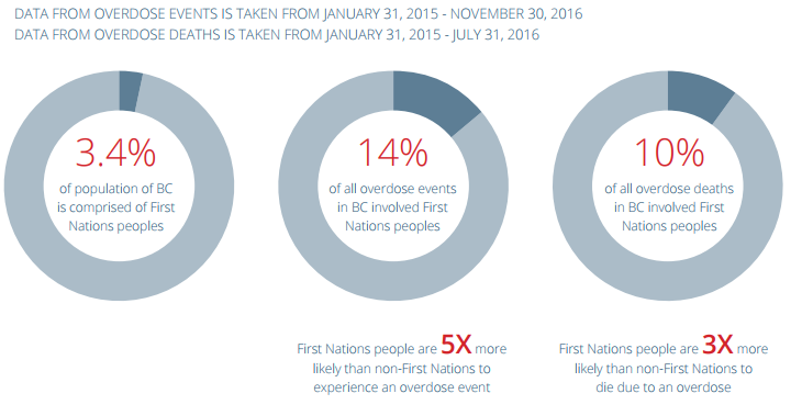 Source: First Nations Health Authority.