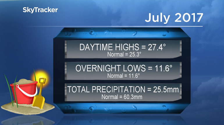 July 2017 was warmer and drier than normal in Saskatoon.