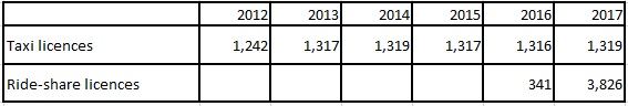 A comparison of taxi versus ride-share licences in the City of Edmonton.