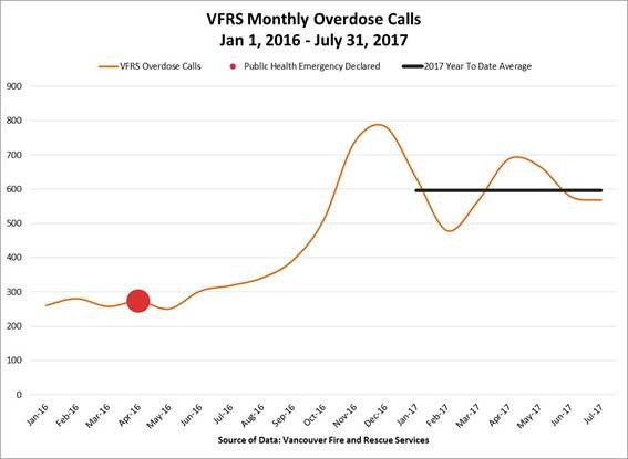 Vancouver reports 18 overdose deaths in July - image