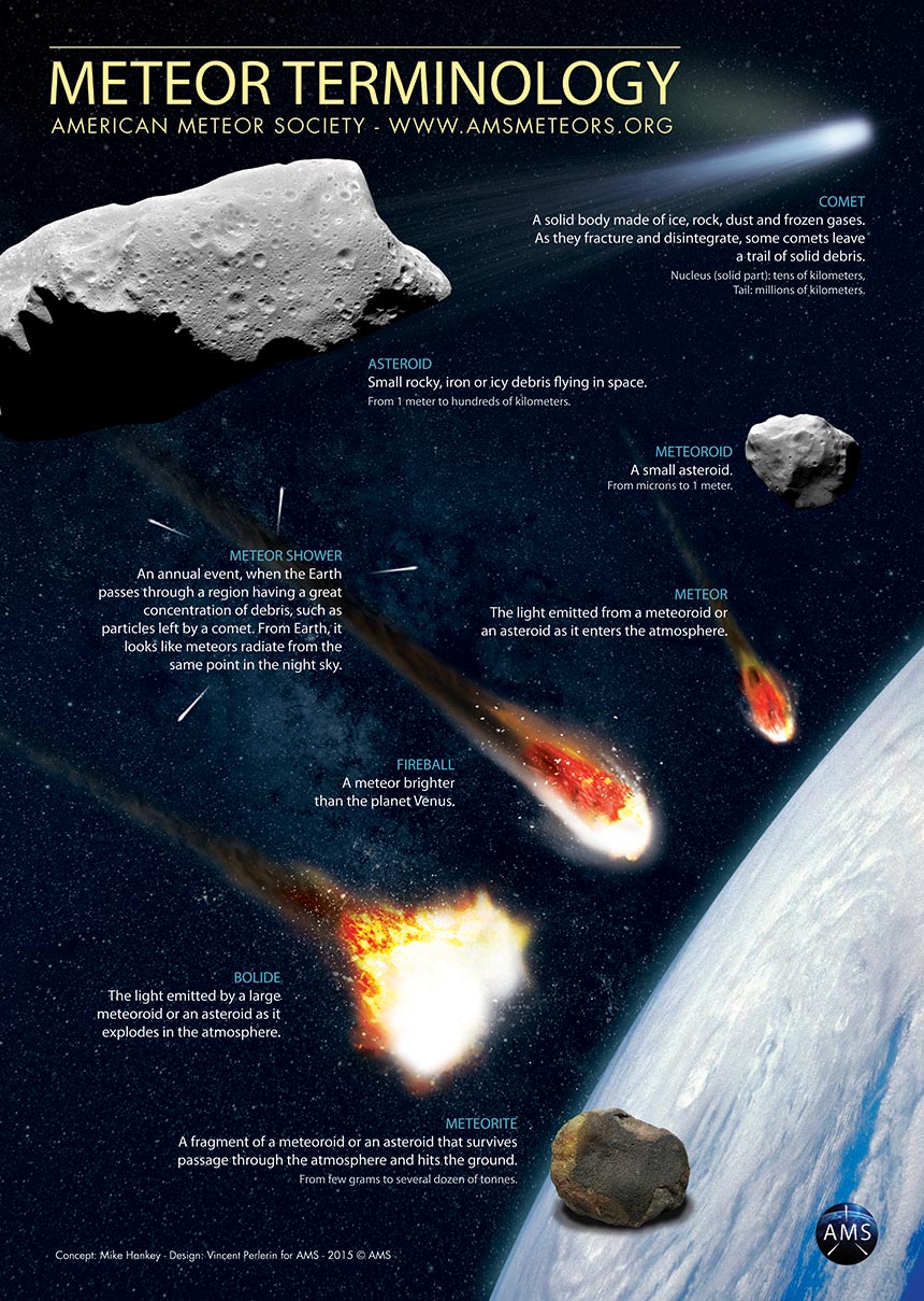Illustration shows differences between meteoroids, comets