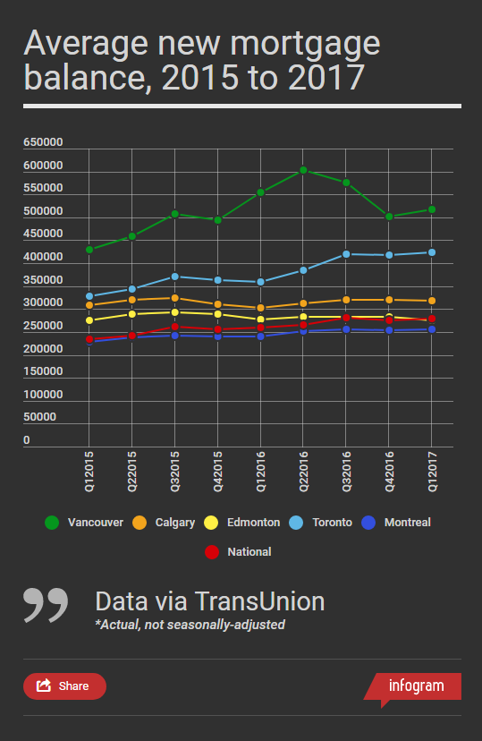 This graph shows that the size of the average mortgage dropped in Vancouver in the first quarter of 2017, compared to previous quarters.