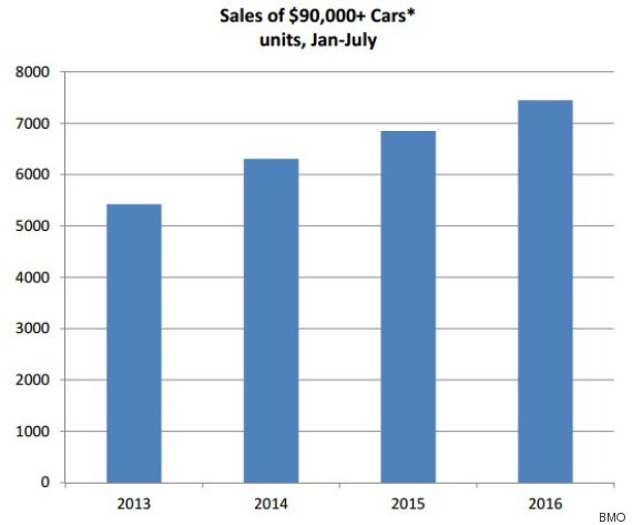 This chart shows how much money was spent on luxury cars from January to July from 2013 to 2016.