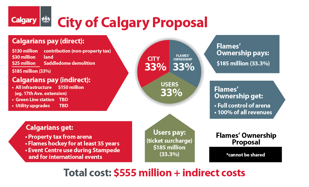 Calgary mayor Nenshi releases details of city’s latest arena offer - image