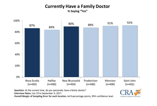 Is There A Family Doctor Shortage In Atlantic Canada? Survey Says No ...