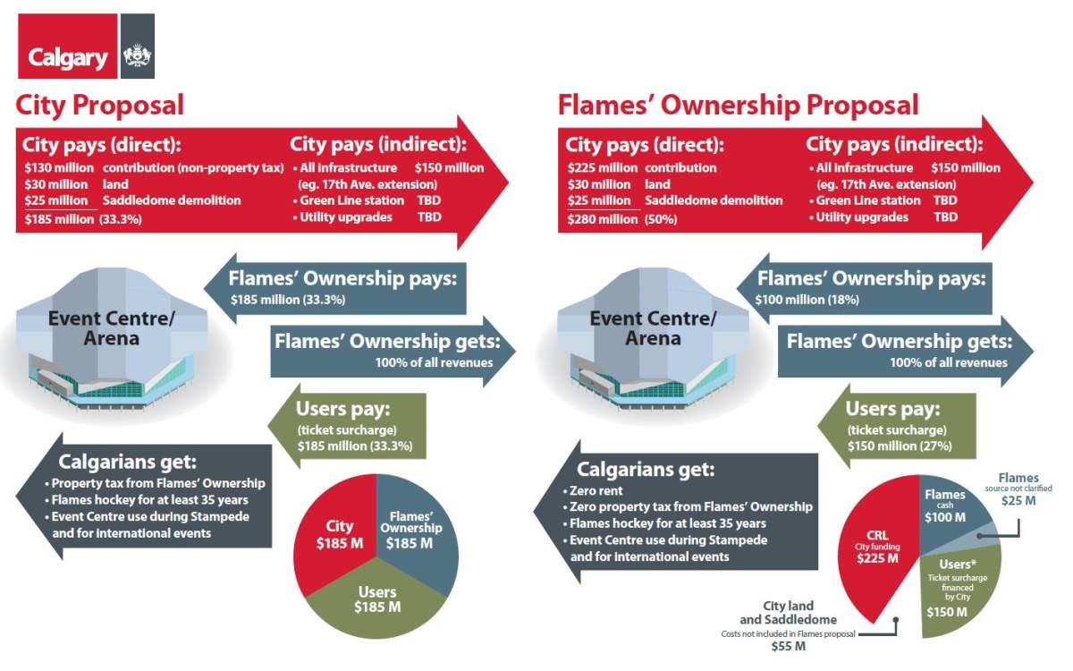 The City of Calgary released this graphic on Thursday, Sept. 21, 2017 to compare the City of Calgary’s arena funding proposal to one released by the Calgary Flames.