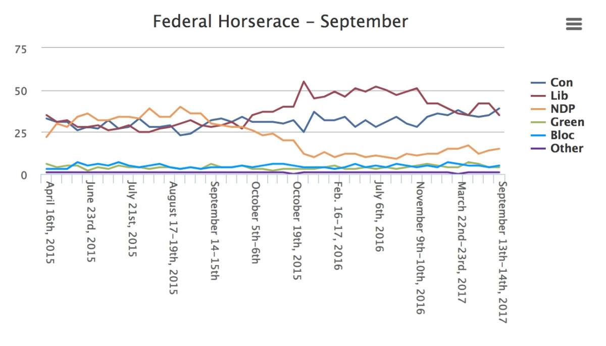Pollster Forum Research Inc. published a new national poll Sunday which shows the Liberals trailing the Conservatives for the first time since early October, 2015.