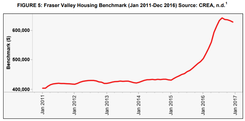 This chart shows how housing prices have trended in the Fraser Valley since January 2011.