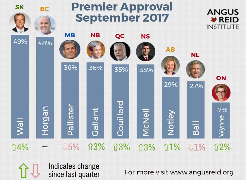 At 48 per cent approval, John Horgan is the