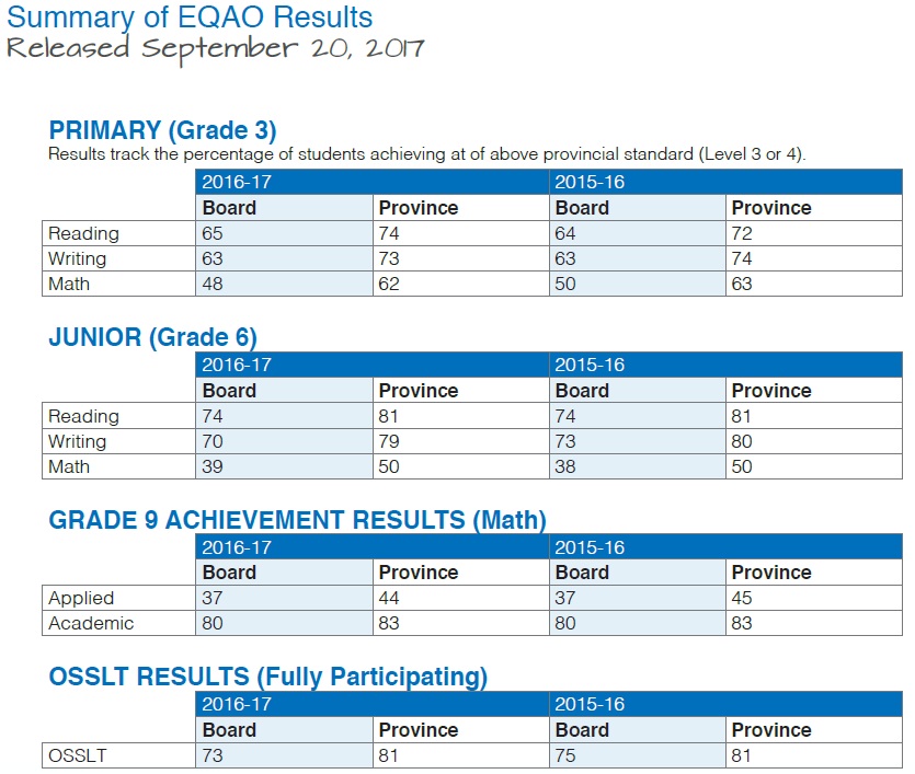 EQAO scores show Hamilton students need more help in math - image