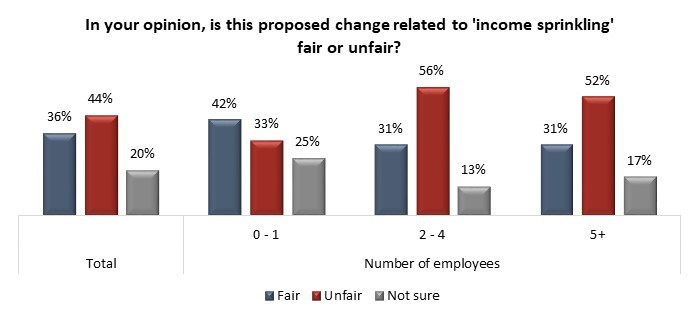 This chart shows how respondents to an Angus Reid Institute poll felt about changes to passive income among owners of small business of different sizes.