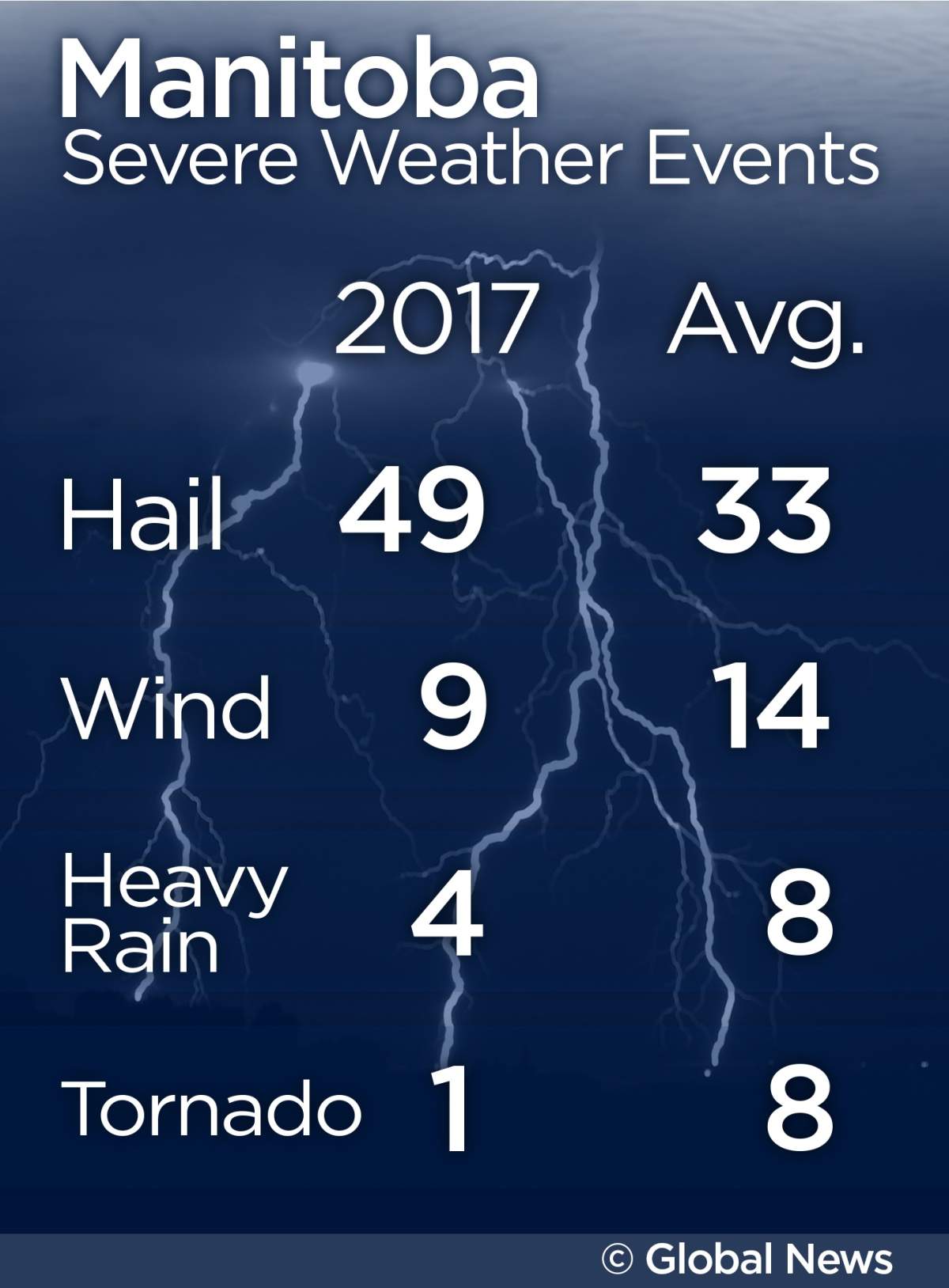 Wrapping up the great summer of 2017 in Manitoba - image