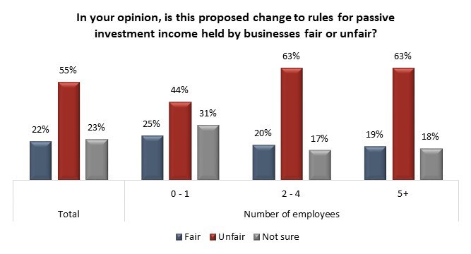 This chart shows how respondents to an Angus Reid Institute poll felt about changes to income sprinkling among owners of small business of different sizes.