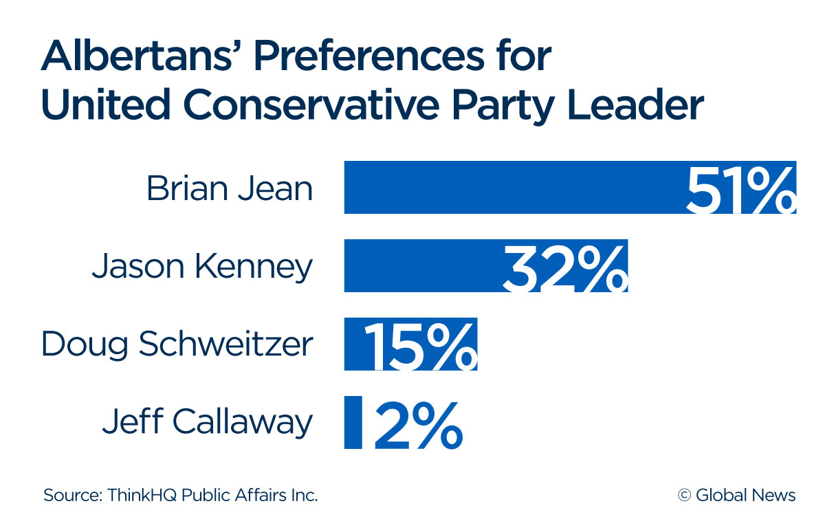 Brian Jean more popular than Jason Kenney amongst Alberta voters: ThinkHQ - image
