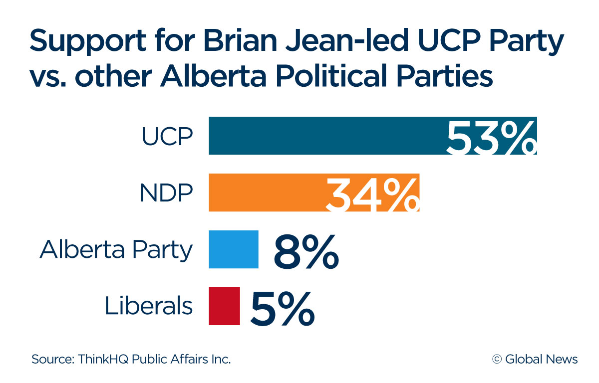 Brian Jean more popular than Jason Kenney amongst Alberta voters: ThinkHQ - image