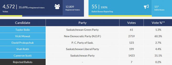 Saskatoon Fairview byelection: Vicki Mowat wins. Now what? - image