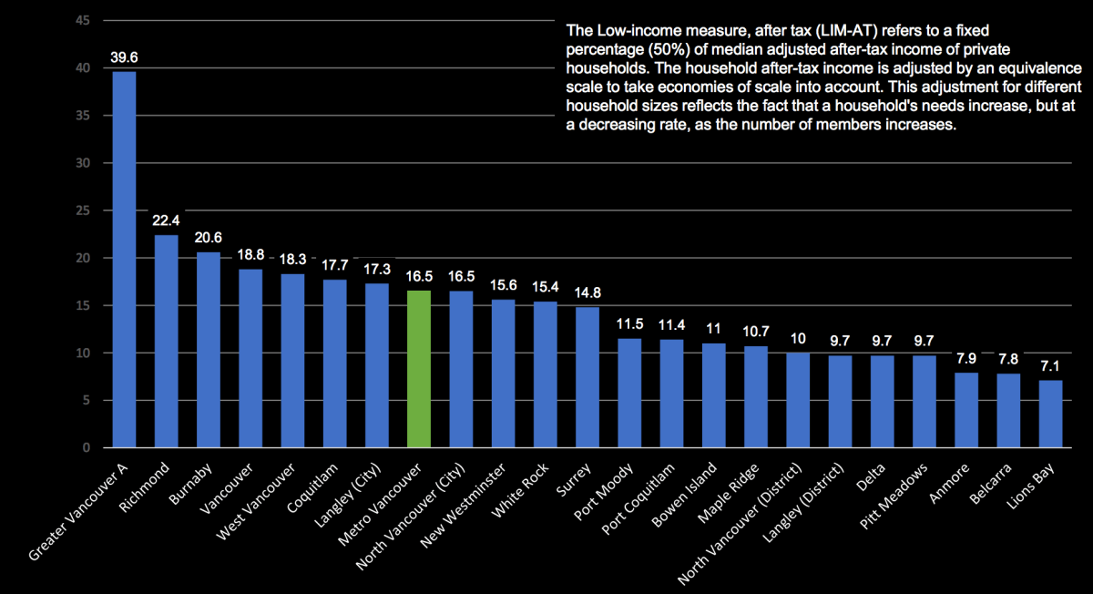 This chart shows the share of people living in low-income households throughout Metro Vancouver in 2015.