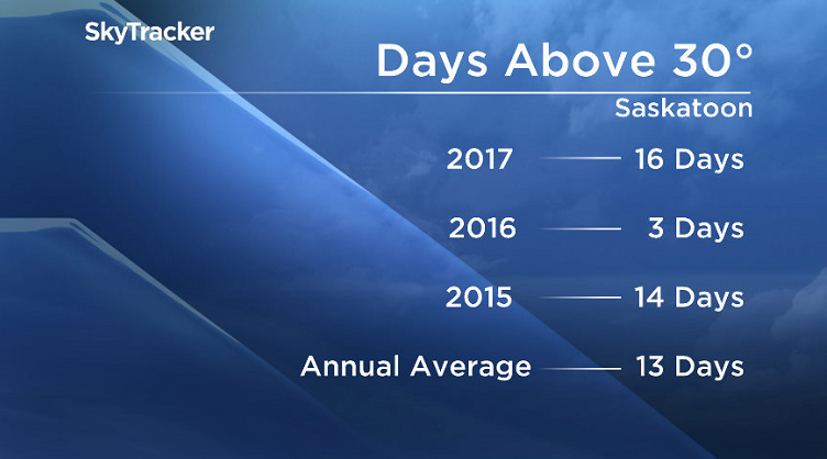 Saskatoon saw more 30-degree days in 2017 than the city has seen in years.