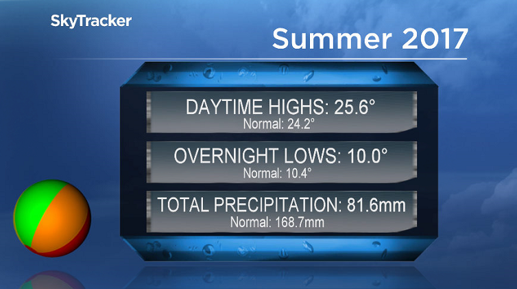 Summer 2017 was warmer and way drier than normal in Saskatoon.