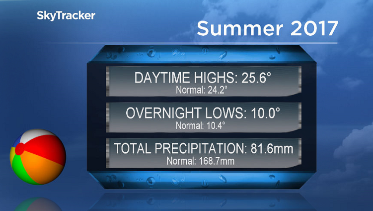 Temperatures were an average of half a degree warmer than normal in meteorological summer (June, July and August) 2017.