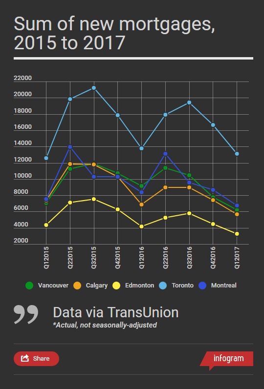 This graph shows that the sum of new mortgages in Vancouver dropped noticeably in the first quarter of 2017, compared to previous quarters.
