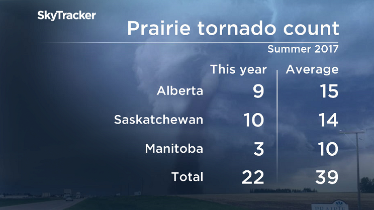 Saskatchewan had a below normal number of tornadoes reported in 2017.