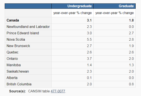 The cheapest and most expensive degree programs in Canada: StatsCan ...