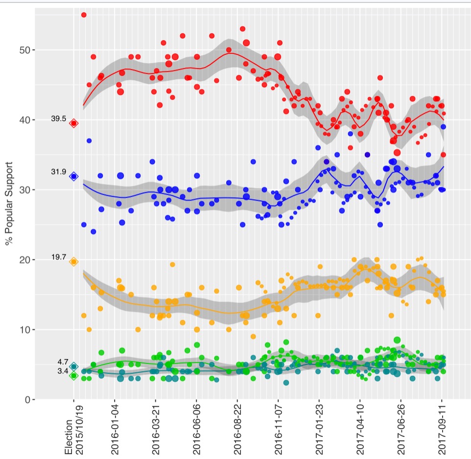 A Wikipedia contributor has charted the poll results, seen here, published since the 2015 general election campaign.