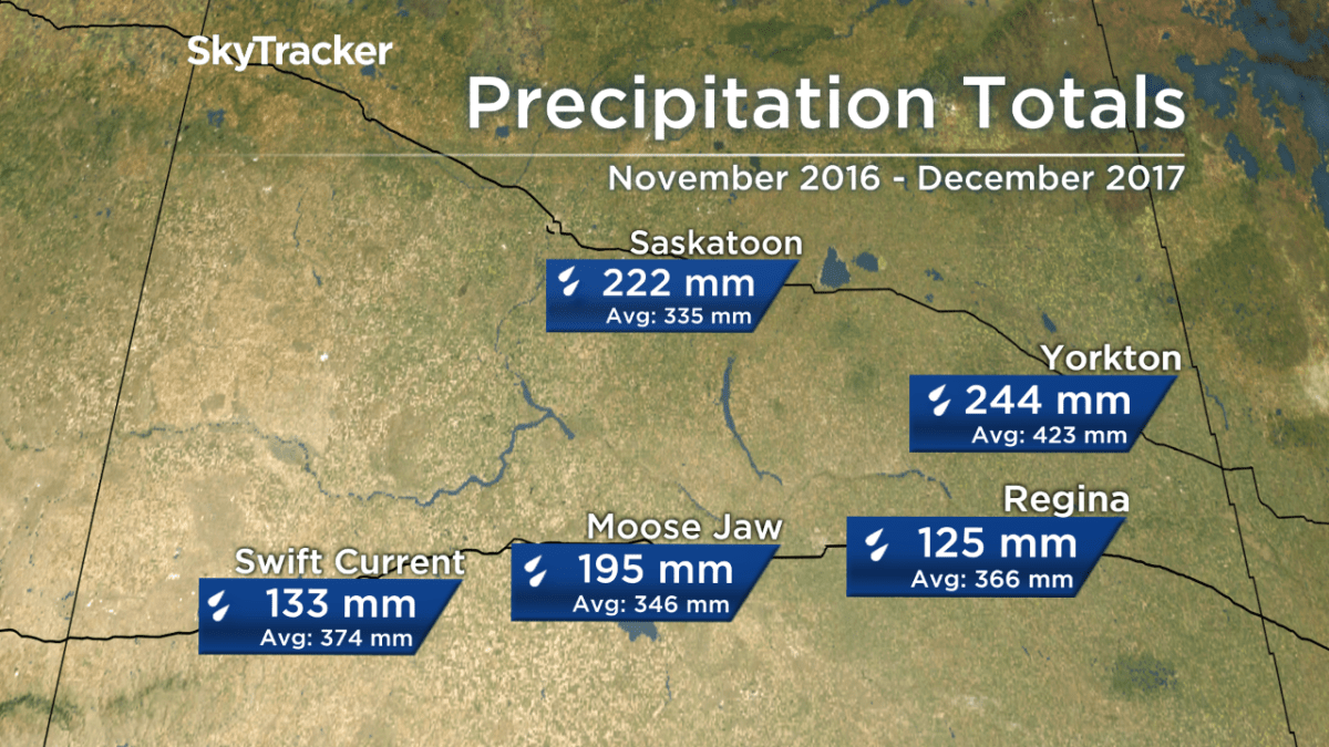 Southern Saskatchewan in drought for almost a year - image