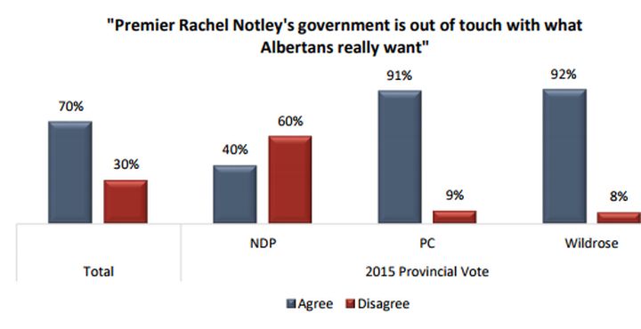 The results of a quarterly poll conducted by the Angus Reid Institute suggest Albertans think their NDP government “is out of touch with what Albertans really want.”