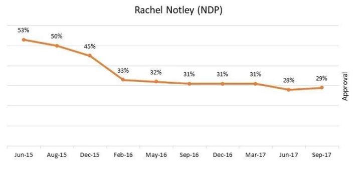 The results of a quarterly poll conducted by the Angus Reid Institute indicate Premier Rachel Notley’s support from Albertans has been steadily decreasing since June 2015.