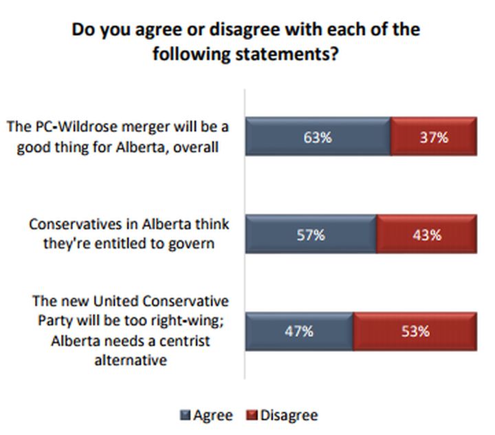 The Angus Reid Institute released the results of a quarterly poll on Oct. 11, 2017.