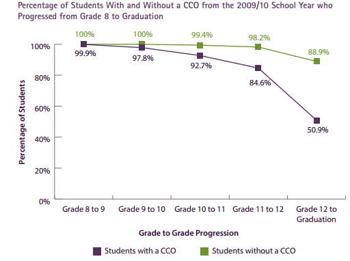 CCO refers to Continuing Custody Order